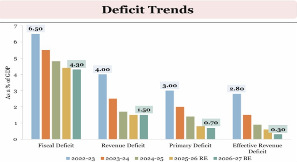 Union Budget 2026 में राजकोषीय घाटा ट्रेंड ग्राफ